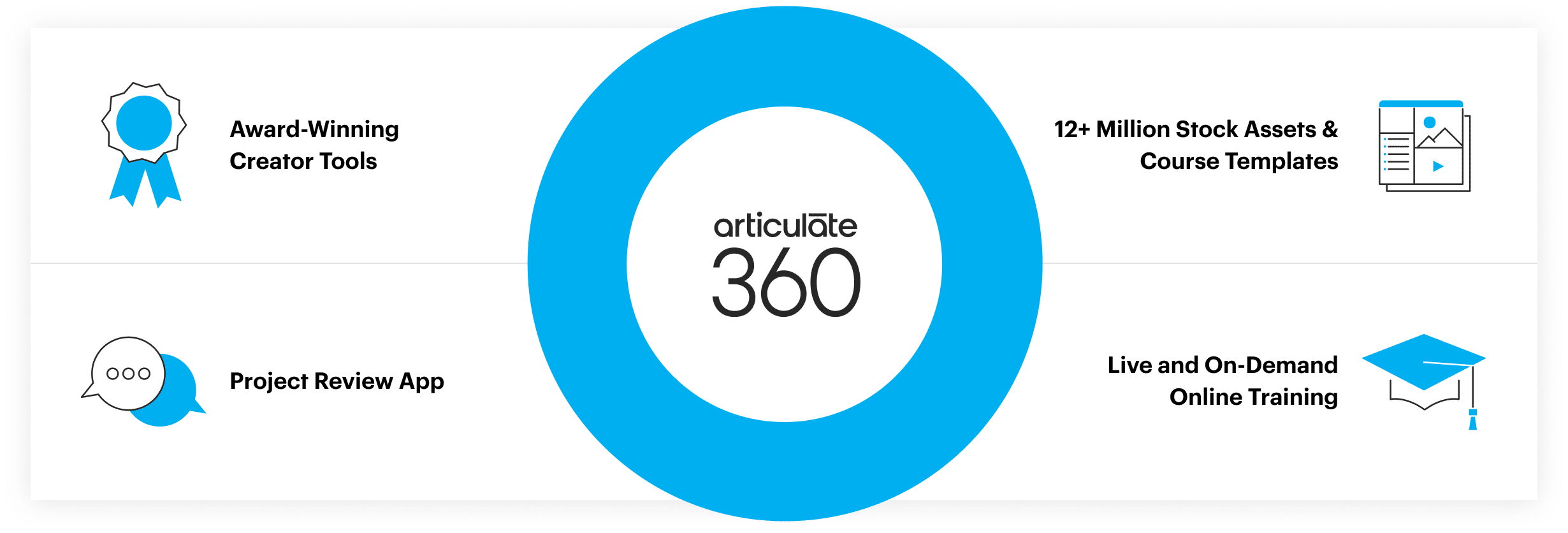 Whats included with Articulate 360