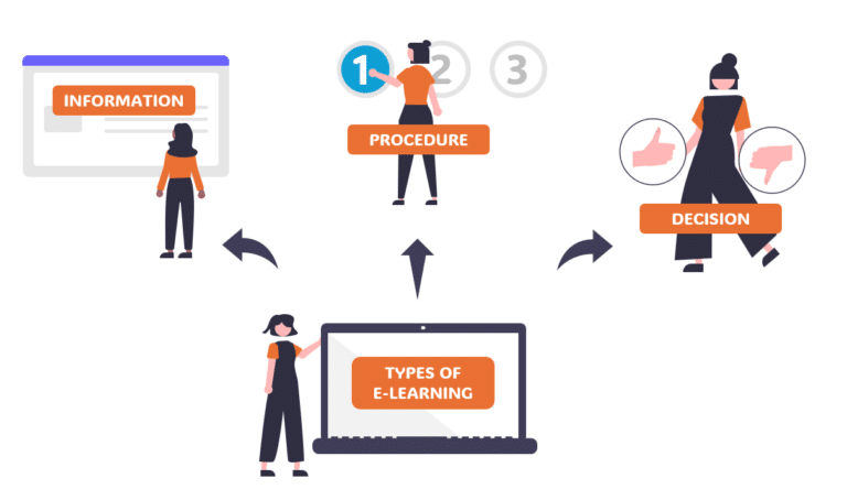 Are You Building the Right Type of E-Learning Course? | Articulate