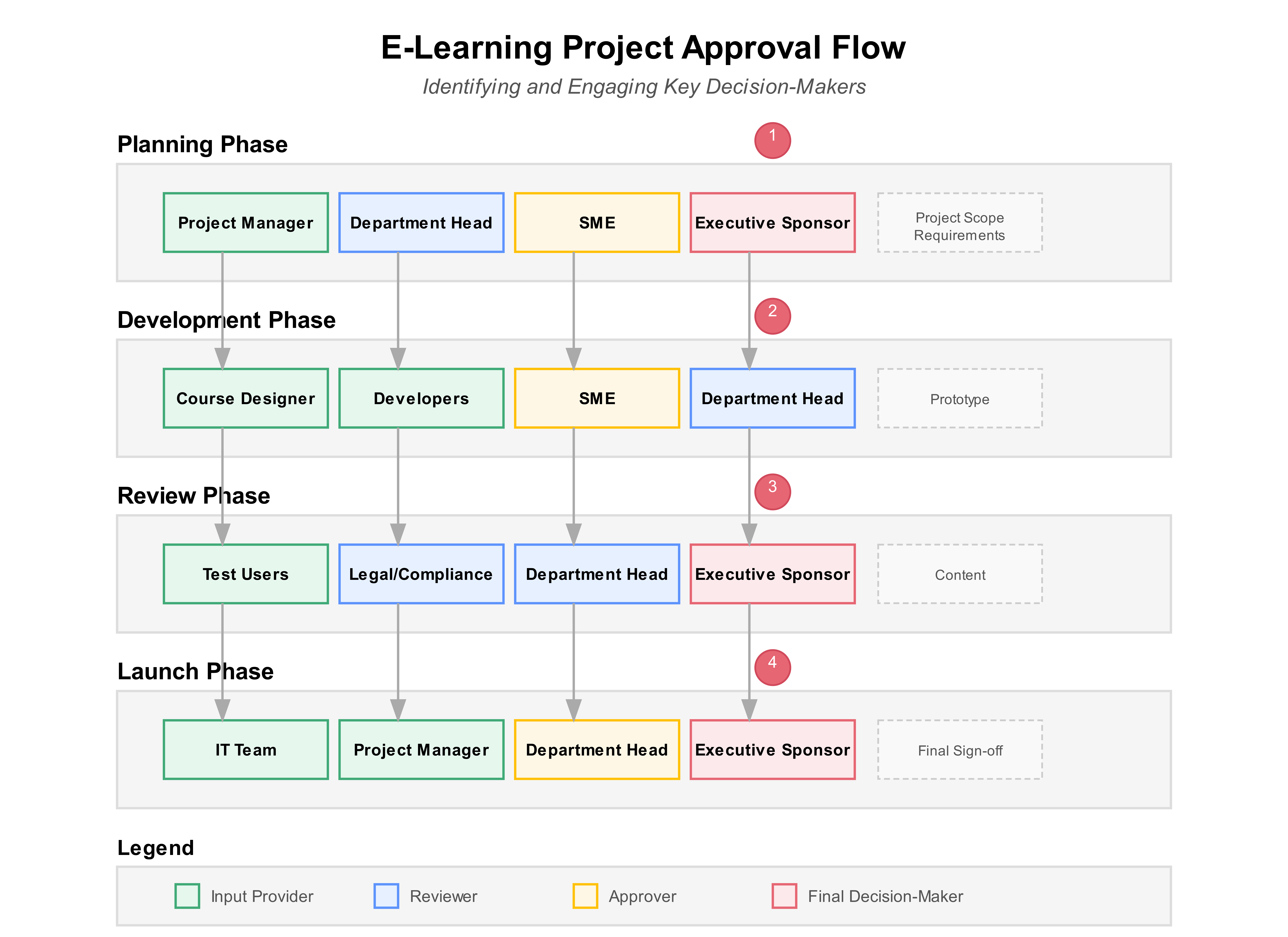 Flowchart titled “E-Learning Project Approval Flow.” It outlines four sequential phases.
Planning Phase: roles include Project Manager, Department Head, Subject Matter Expert, and Executive Sponsor; focuses on Project Scope and Requirements.
Development Phase: Course Designer, Developers, SME, and Department Head work toward a Prototype.
Review Phase: Test Users, Legal or Compliance, Department Head, and Executive Sponsor review Content.
Launch Phase: IT Team, Project Manager, Department Head, and Executive Sponsor launch the project.
Each phase builds on the previous one. In each phase, the roles move through input provider, reviewer, approver, and final decision maker.