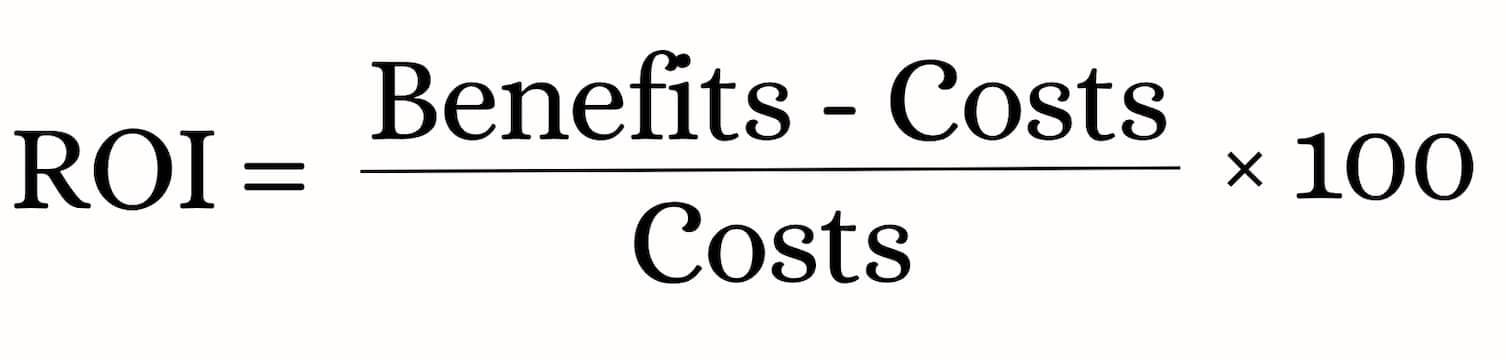 A formula illustrating ROI equals benefits minus costs divided by costs times one hundred 