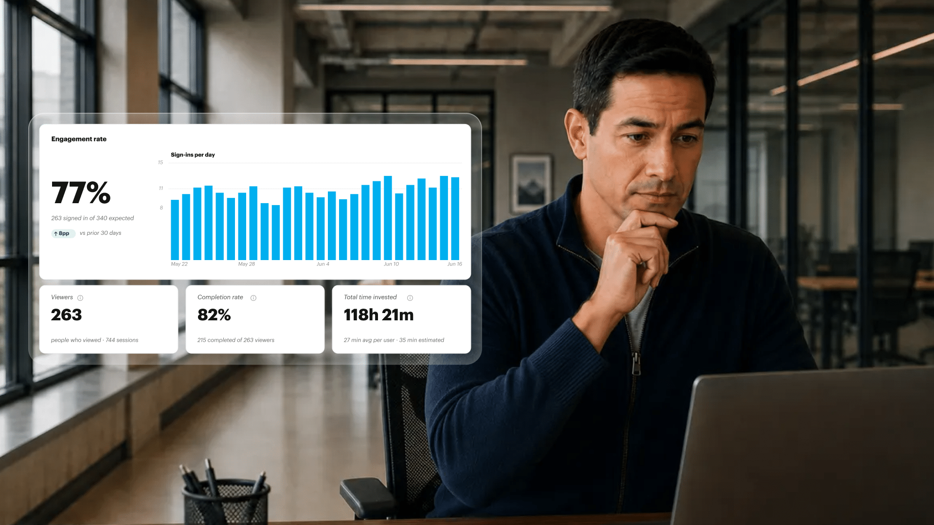 A white male professional looks at his laptop in an open-plan, bright office. An overlay beside him represents the analytics dashboard he reviews, and shows course statistics: 77% sign in, bar chart of sign-ins per day, 263 viewers over 744 sessions, and total hours divided by average per user.