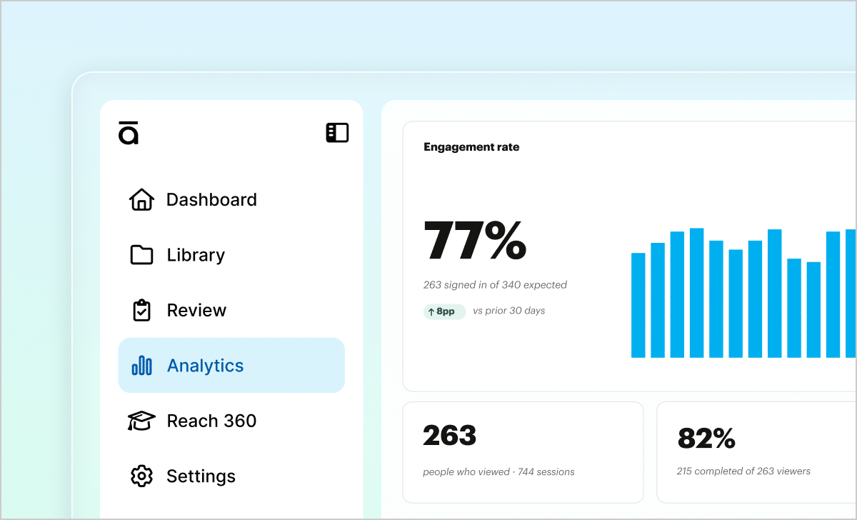 Articulate 360 interface showing the Analytics dashboard, displaying data for engagement rate, views, and completion rate.